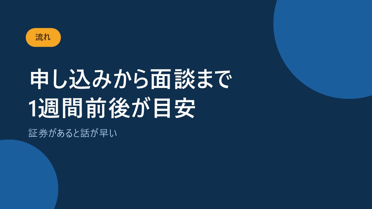 保険マンモスの申し込みから面談までの流れと日数の目安を示すバナー画像