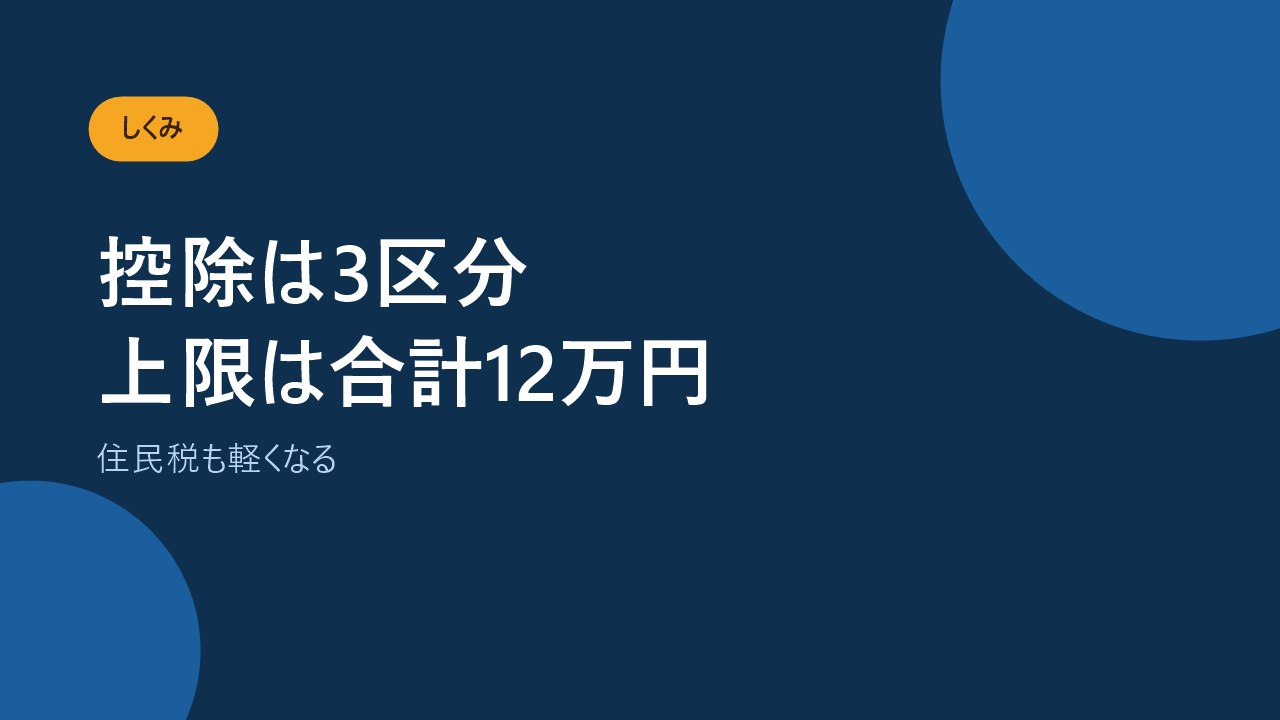 生命保険料控除の3つの区分と新旧制度の上限を示すバナー画像