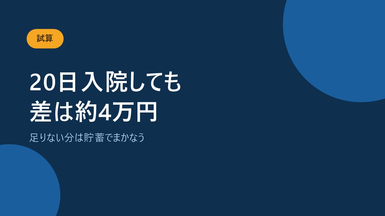 20日間入院した場合の自己負担と日額5,000円・1万円の給付金を比べるバナー画像