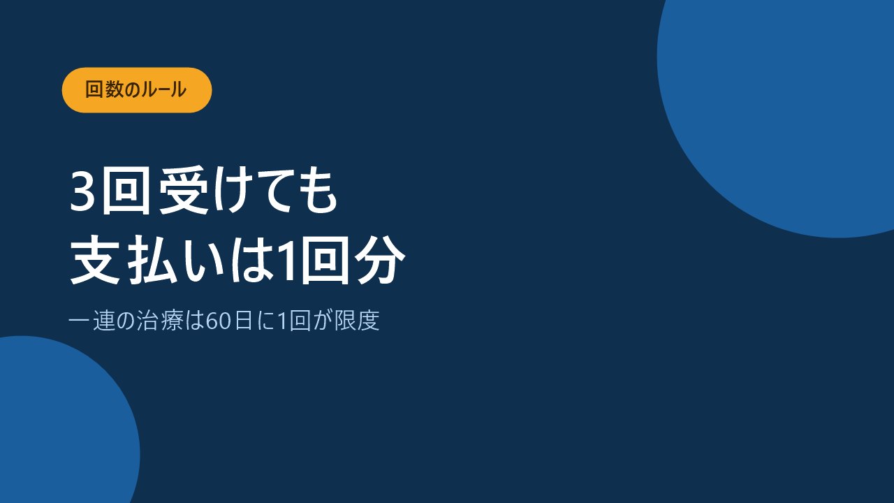 一連の治療は1回の手術として扱われ60日に1回が限度になることを示すバナー画像