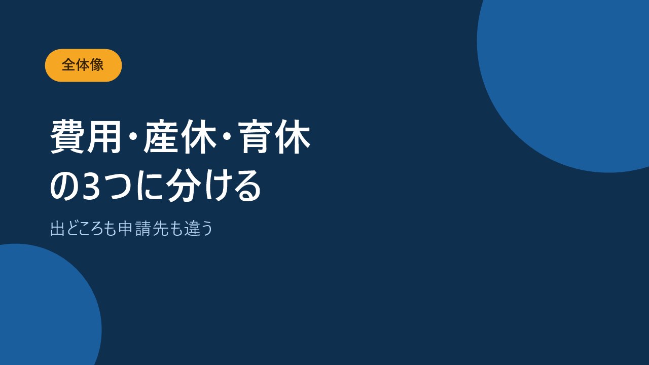 出産でもらえるお金は費用と産休と育休の3つに分かれることを示すバナー画像