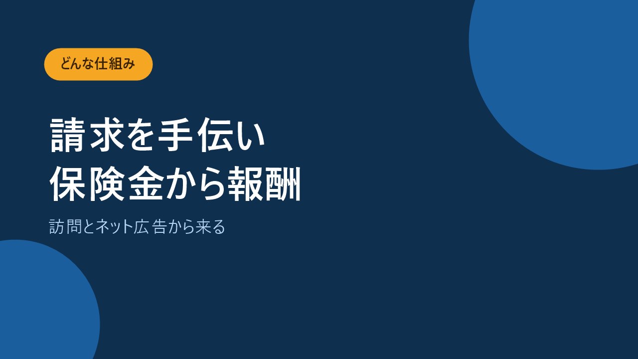 申請代行は保険金の請求を手伝い報酬として保険金の一定割合を取るサービスだと示すバナー画像