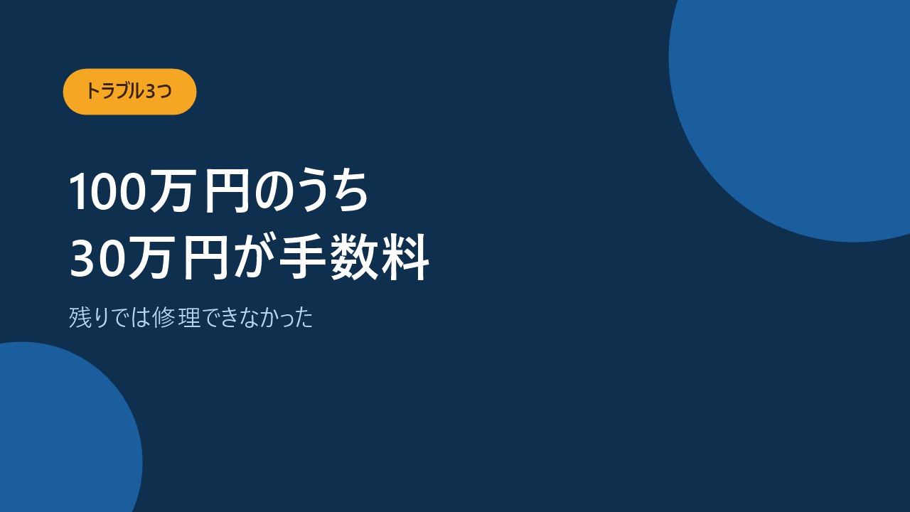 保険金100万円のうち30万円が手数料になり修理代が足りなくなる例を示すバナー画像