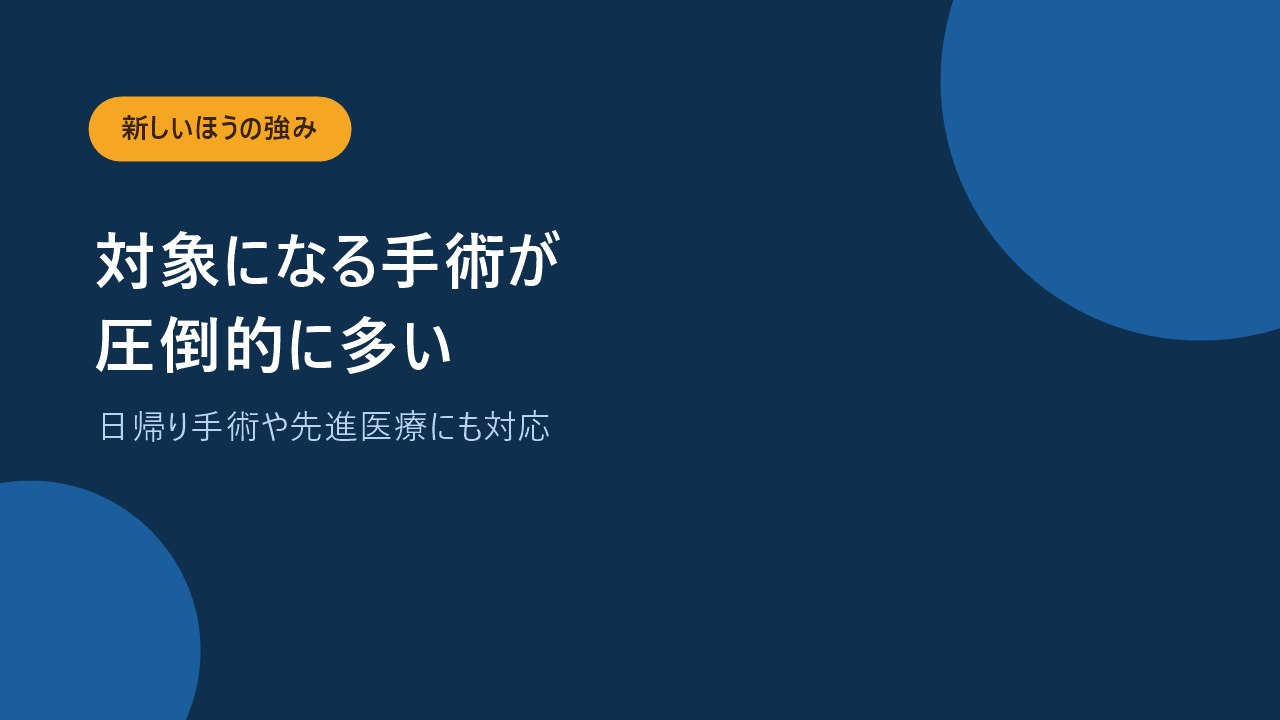 新しい保険は対象になる手術の種類が多く先進医療も付けられることを示すバナー画像