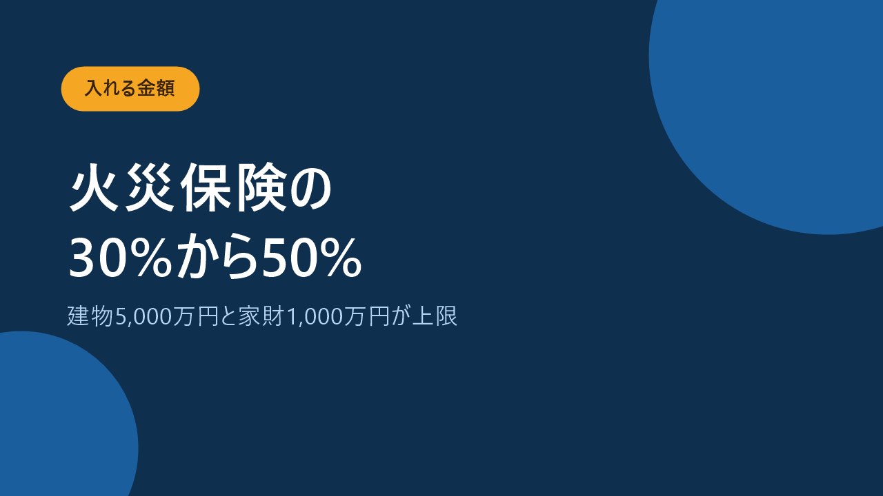 地震保険の金額は火災保険の30から50パーセントまでだと示すバナー画像