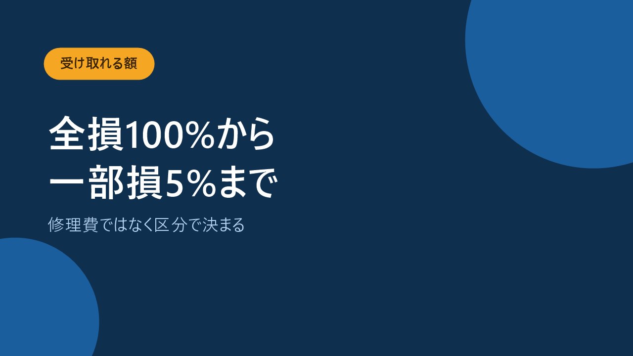 地震保険の支払いは全損100パーセントから一部損5パーセントまでの4区分だと示すバナー画像