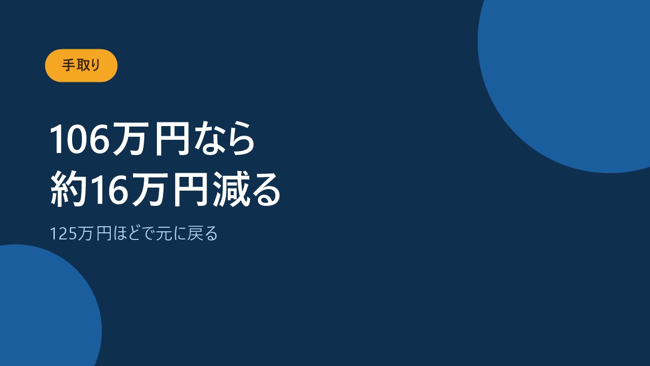 社会保険に加入すると手取りが約15パーセント減ることを示すバナー画像
