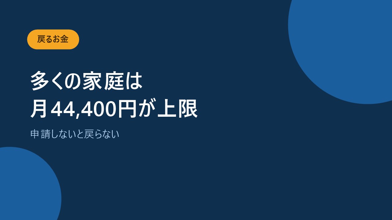 高額介護サービス費は月の上限を超えた分が戻るが申請が必要だと示すバナー画像