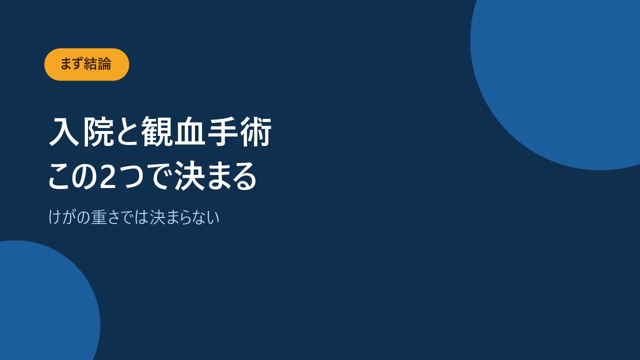 骨折の給付金は入院と観血手術の2つで決まることを示すバナー画像