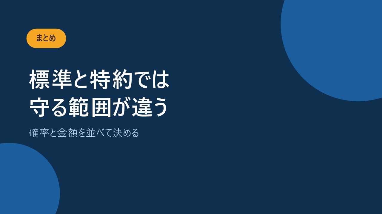 標準の免除と三大疾病の特約では守る範囲が違うことを伝えるバナー画像