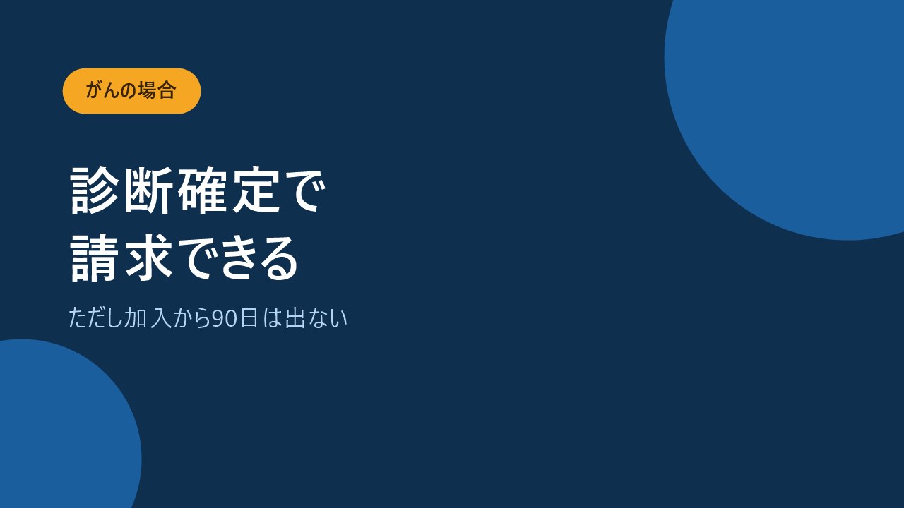 がんは診断確定で請求できるが加入から90日は出ないことを示すバナー画像