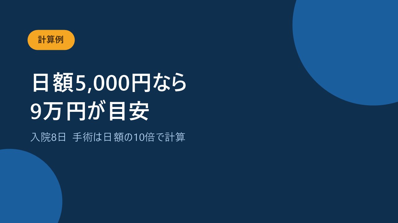 日額5000円で8日入院した場合に9万円が目安になることを示すバナー画像
